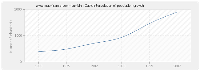 Lumbin : Cubic interpolation of population growth