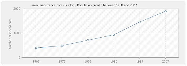 Population Lumbin