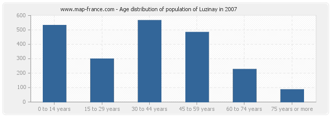 Age distribution of population of Luzinay in 2007