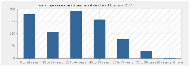 Women age distribution of Luzinay in 2007
