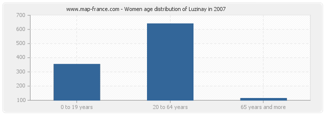 Women age distribution of Luzinay in 2007