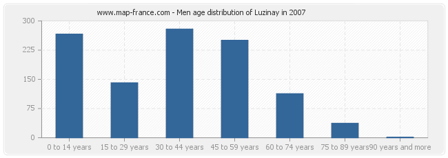 Men age distribution of Luzinay in 2007