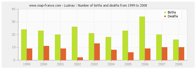 Luzinay : Number of births and deaths from 1999 to 2008