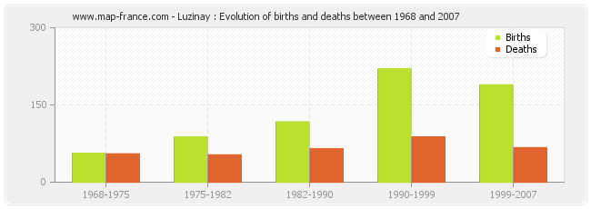 Luzinay : Evolution of births and deaths between 1968 and 2007
