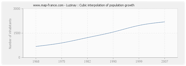 Luzinay : Cubic interpolation of population growth