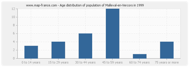 Age distribution of population of Malleval-en-Vercors in 1999