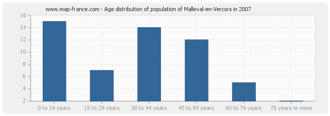 Age distribution of population of Malleval-en-Vercors in 2007