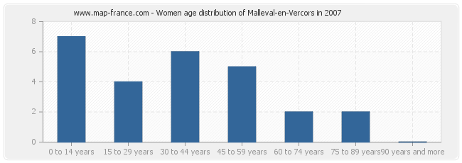 Women age distribution of Malleval-en-Vercors in 2007