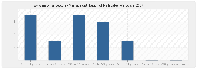 Men age distribution of Malleval-en-Vercors in 2007