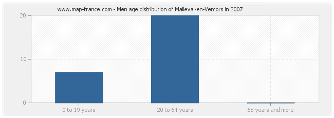 Men age distribution of Malleval-en-Vercors in 2007