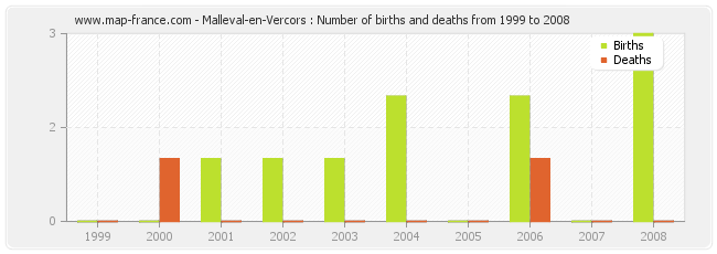 Malleval-en-Vercors : Number of births and deaths from 1999 to 2008