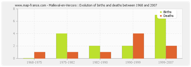Malleval-en-Vercors : Evolution of births and deaths between 1968 and 2007