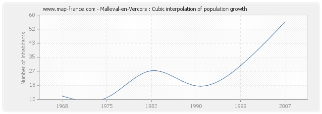 Malleval-en-Vercors : Cubic interpolation of population growth
