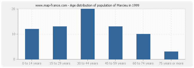 Age distribution of population of Marcieu in 1999