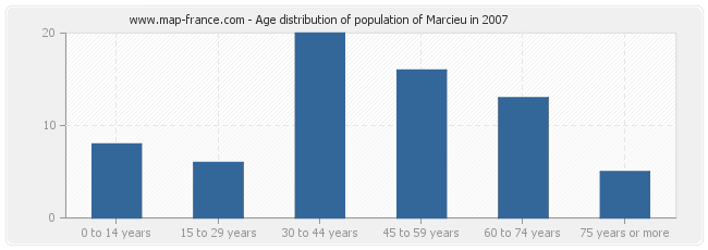 Age distribution of population of Marcieu in 2007