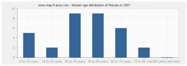 Women age distribution of Marcieu in 2007