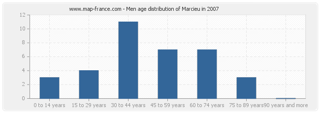 Men age distribution of Marcieu in 2007
