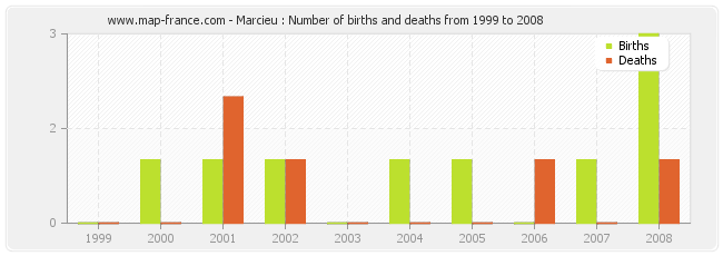 Marcieu : Number of births and deaths from 1999 to 2008