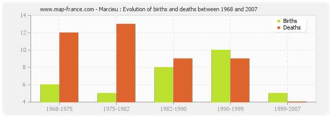 Marcieu : Evolution of births and deaths between 1968 and 2007