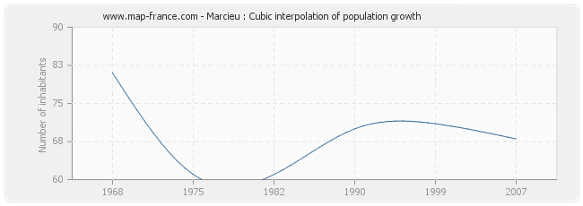 Marcieu : Cubic interpolation of population growth