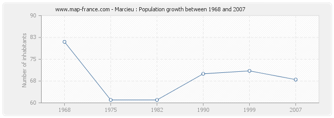 Population Marcieu