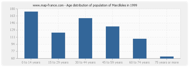Age distribution of population of Marcilloles in 1999