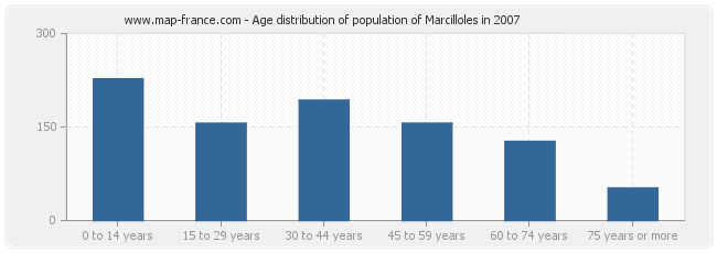Age distribution of population of Marcilloles in 2007