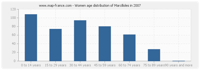 Women age distribution of Marcilloles in 2007