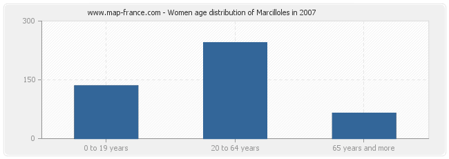 Women age distribution of Marcilloles in 2007