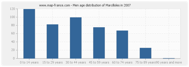 Men age distribution of Marcilloles in 2007