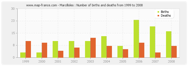 Marcilloles : Number of births and deaths from 1999 to 2008