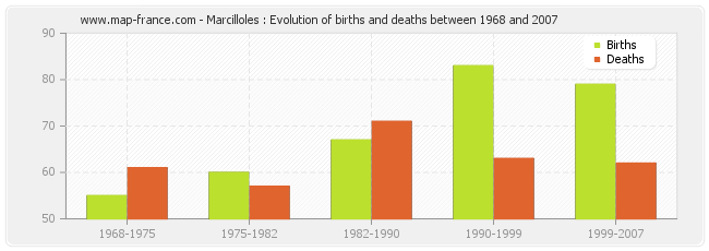 Marcilloles : Evolution of births and deaths between 1968 and 2007