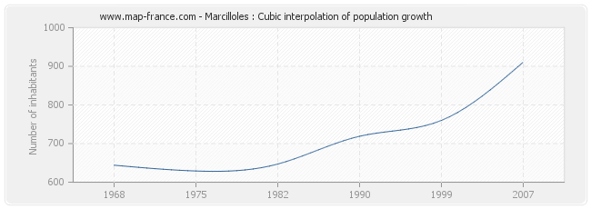 Marcilloles : Cubic interpolation of population growth