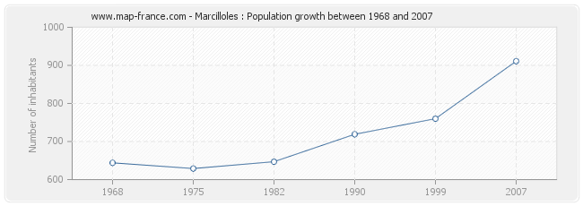 Population Marcilloles