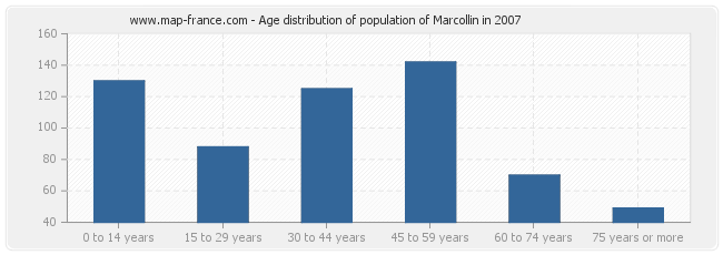 Age distribution of population of Marcollin in 2007