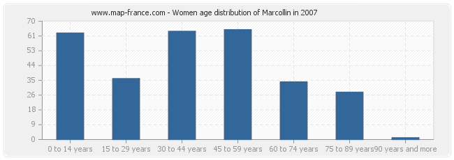 Women age distribution of Marcollin in 2007