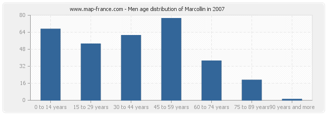 Men age distribution of Marcollin in 2007