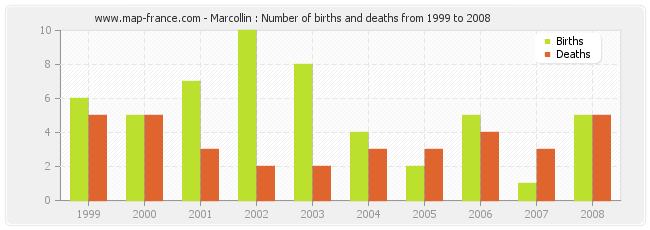 Marcollin : Number of births and deaths from 1999 to 2008
