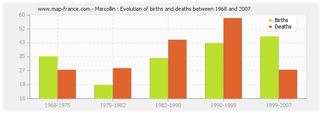 Marcollin : Evolution of births and deaths between 1968 and 2007