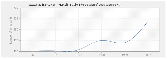 Marcollin : Cubic interpolation of population growth