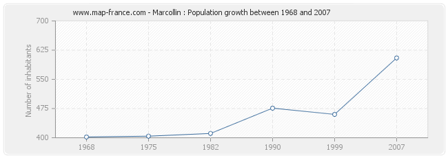 Population Marcollin