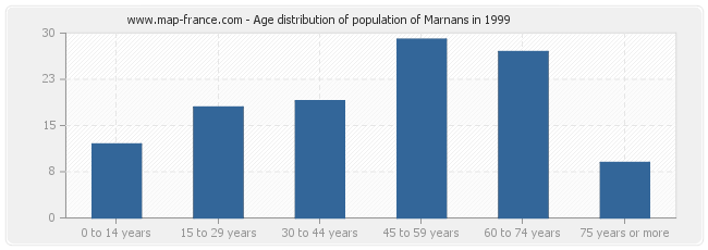 Age distribution of population of Marnans in 1999