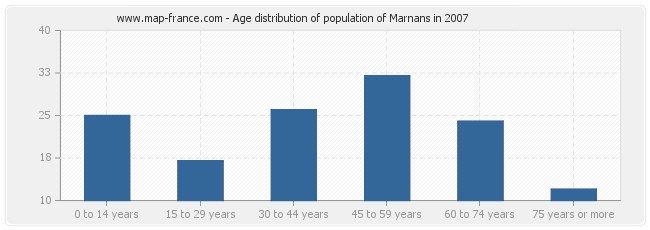 Age distribution of population of Marnans in 2007