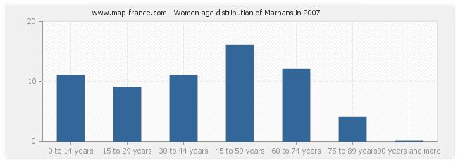 Women age distribution of Marnans in 2007
