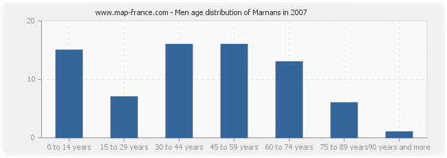 Men age distribution of Marnans in 2007