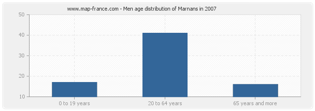 Men age distribution of Marnans in 2007