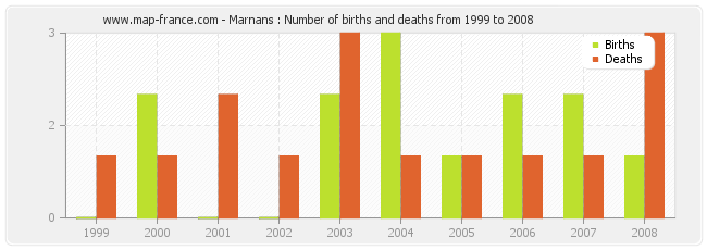 Marnans : Number of births and deaths from 1999 to 2008