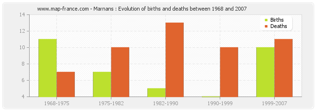 Marnans : Evolution of births and deaths between 1968 and 2007