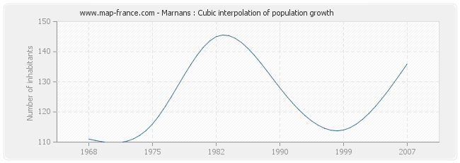 Marnans : Cubic interpolation of population growth