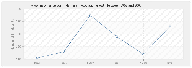 Population Marnans